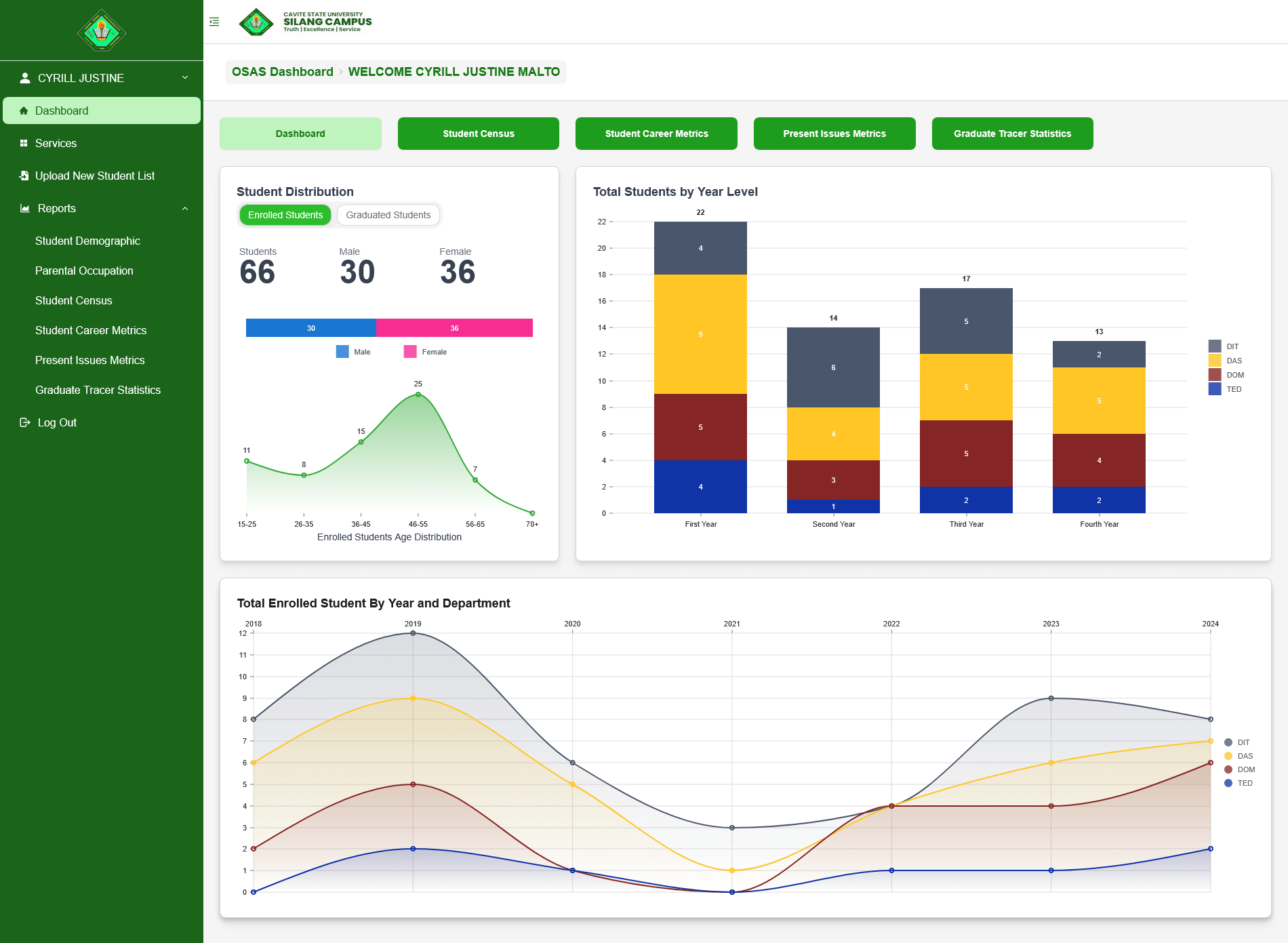 OSAS dashboard showing student distribution (66 total), male/female counts, year-level stacked bars, and department trend chart.