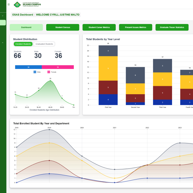OSAS dashboard showing student distribution (66 total), male/female counts, year-level stacked bars, and department trend chart.