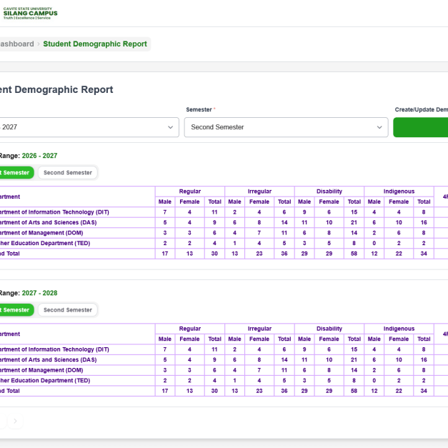 Student demographic report table by department showing counts for gender, regular/irregular, disability, indigenous, 4Ps, first-gen.